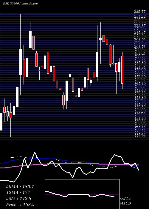  weekly chart SomiConvey