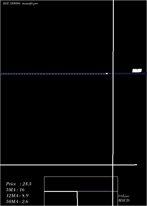  weekly chart BirlaCotsyn