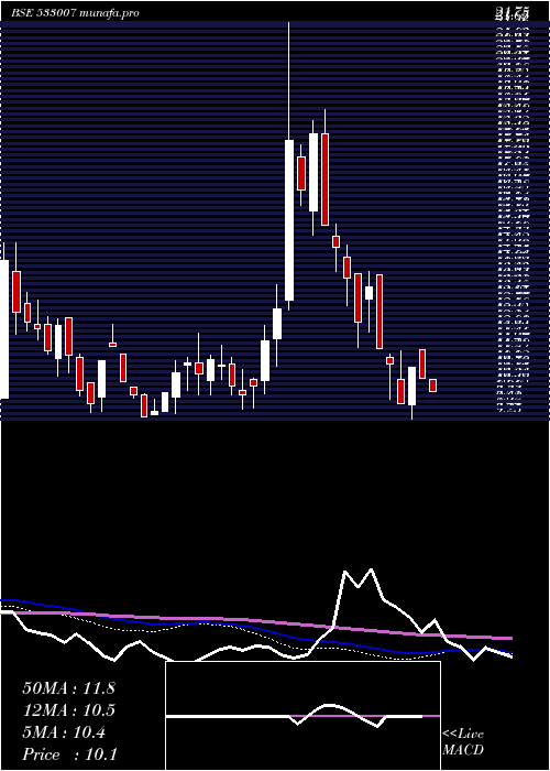  weekly chart LgbForge