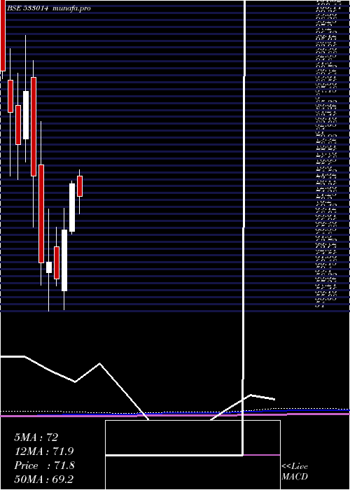 monthly chart SicagenInd