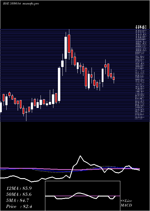  weekly chart SicagenInd