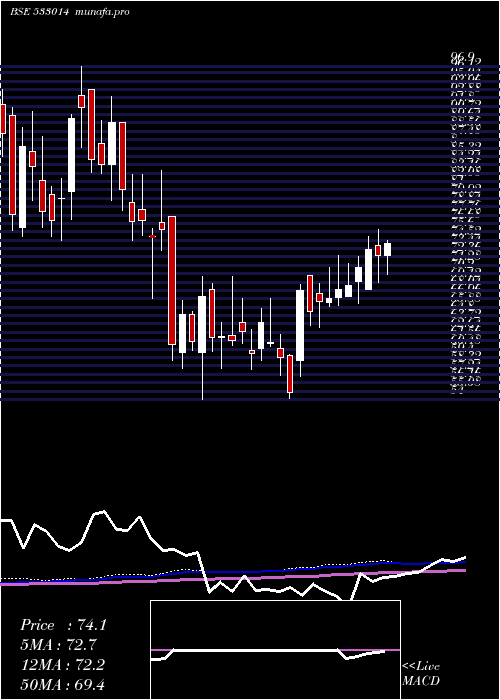 weekly chart SicagenInd