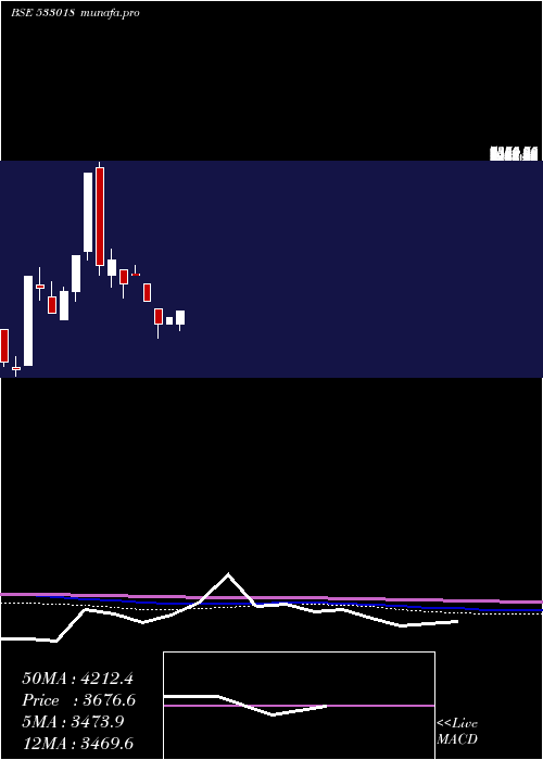 monthly chart SimplexMil