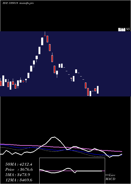weekly chart SimplexMil