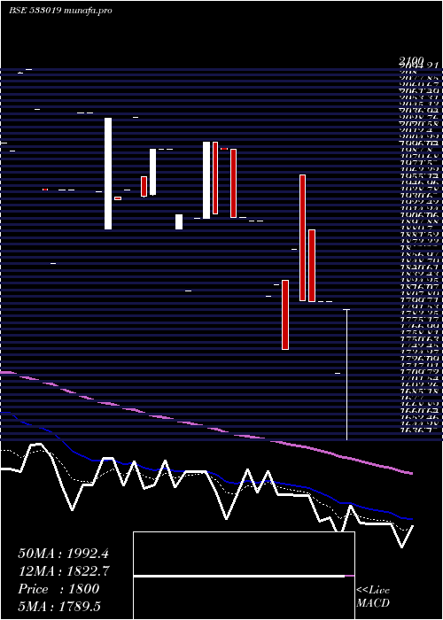 Daily chart SimplexPap