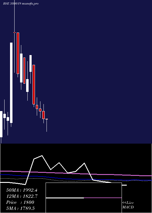 monthly chart SimplexPap
