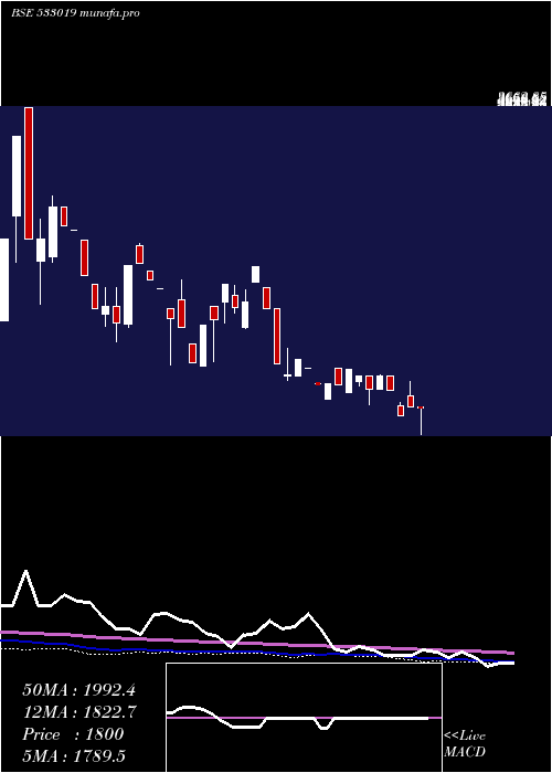 weekly chart SimplexPap