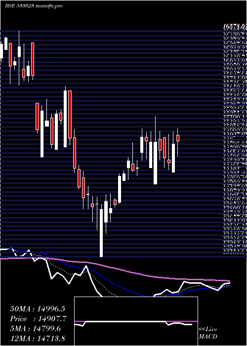  Daily chart Wabco