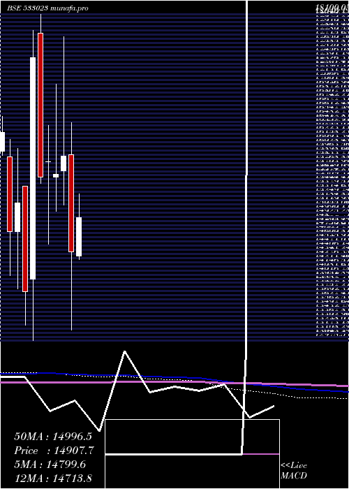  monthly chart Wabco