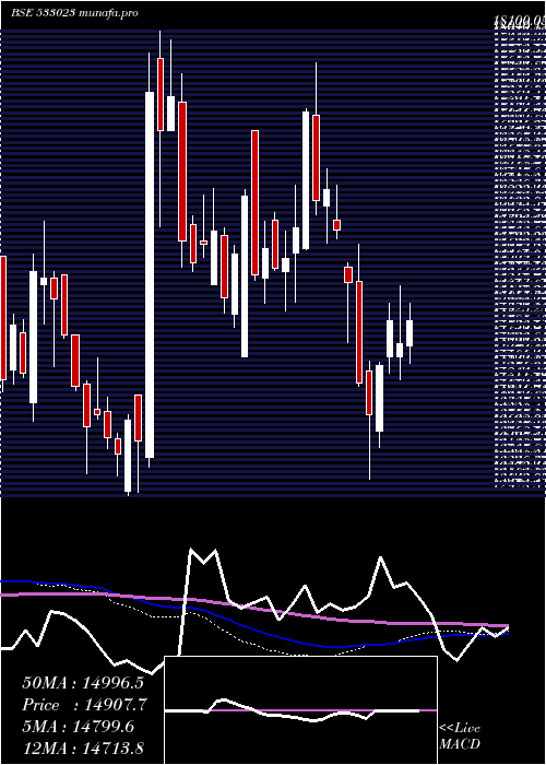  weekly chart Wabco