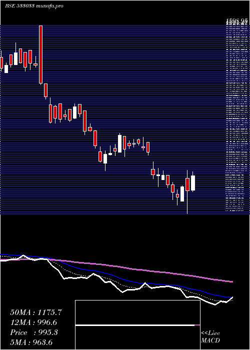  Daily chart Isgec