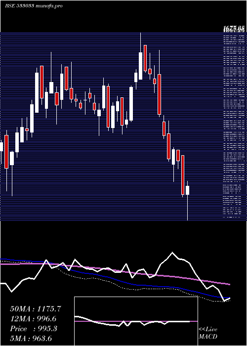  weekly chart Isgec