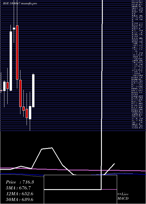  monthly chart IndianMet