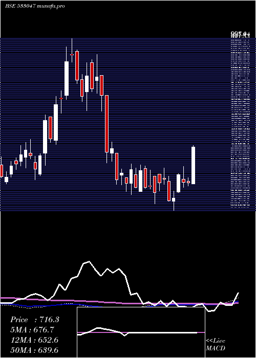  weekly chart IndianMet