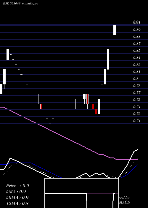 Daily chart GiEnginerg