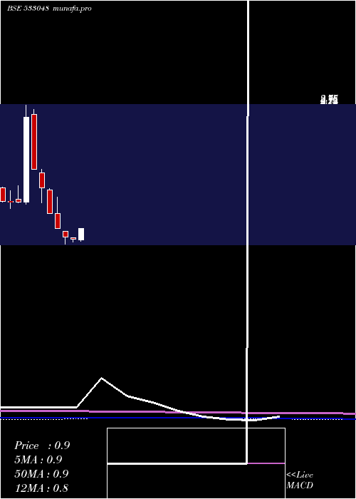 monthly chart GiEnginerg