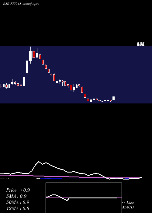weekly chart GiEnginerg
