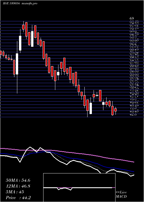  Daily chart Vedavaag