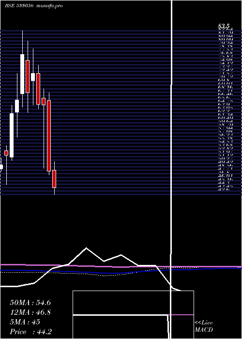  monthly chart Vedavaag