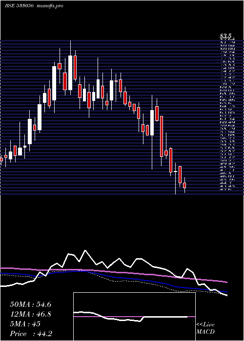  weekly chart Vedavaag