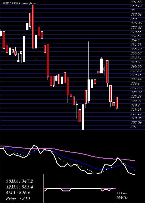  Daily chart MahHoliday