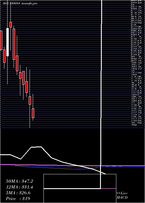  monthly chart MahHoliday