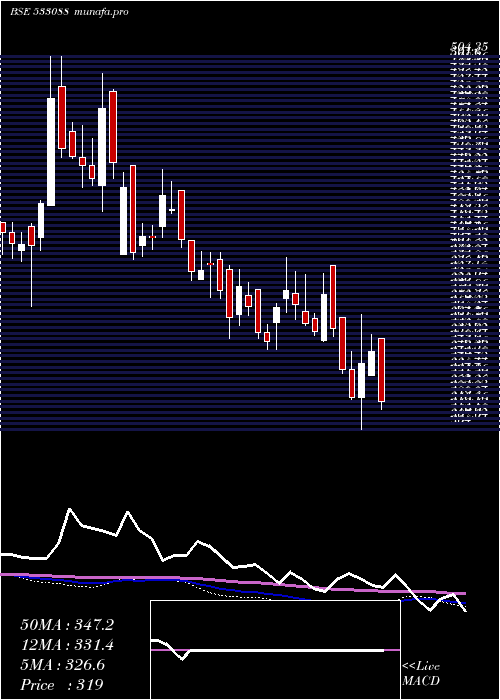  weekly chart MahHoliday