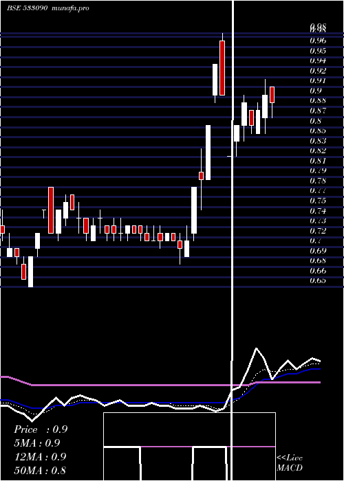  Daily chart Excel