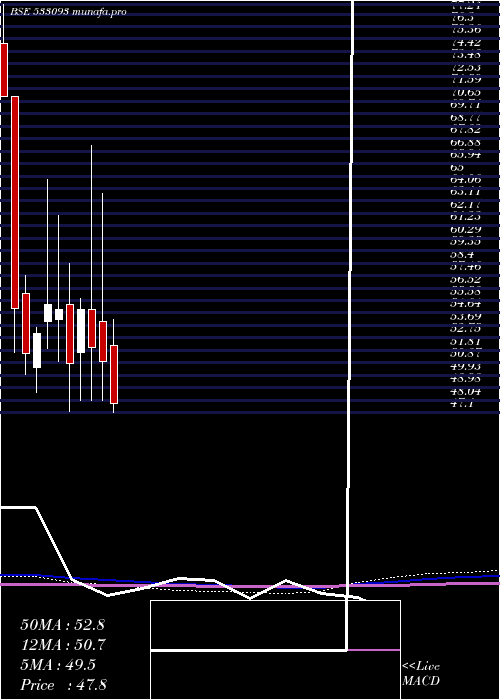  monthly chart RajOil