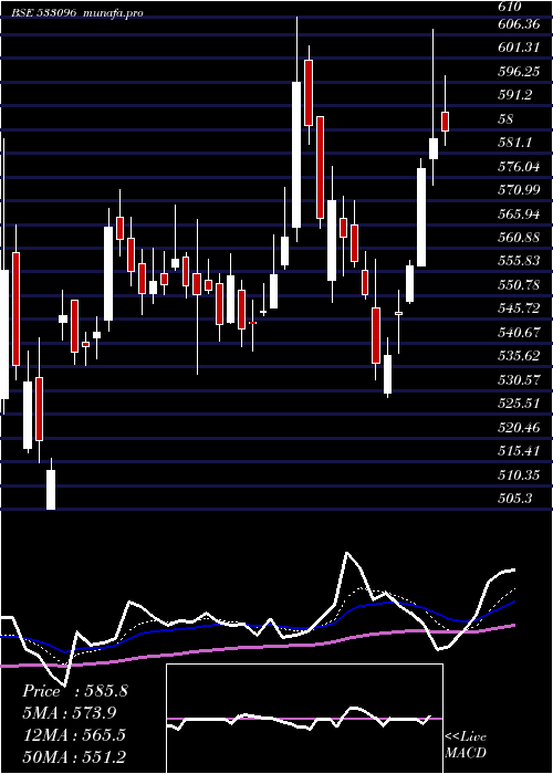 Daily chart AdaniPower