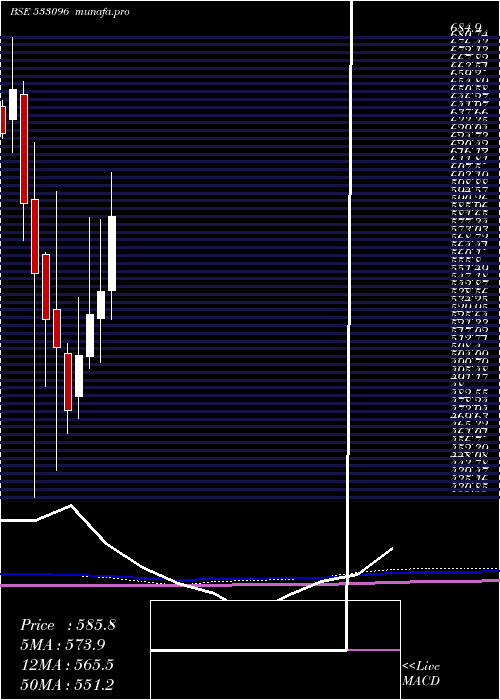 monthly chart AdaniPower