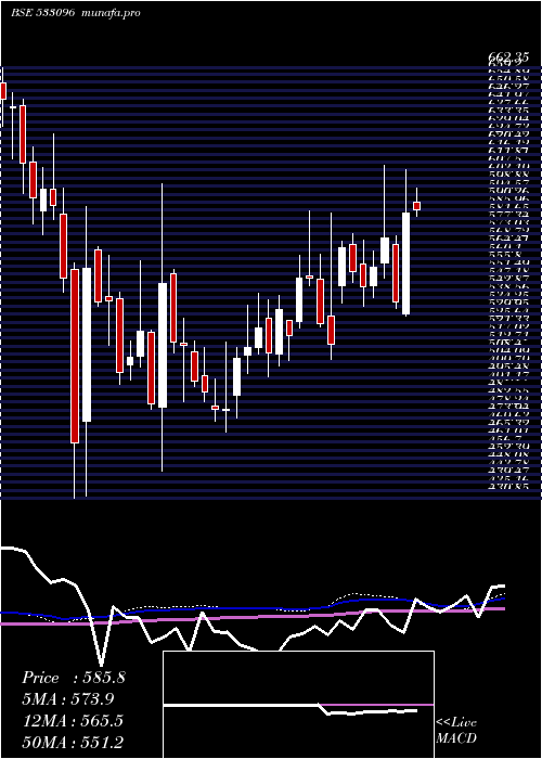 weekly chart AdaniPower
