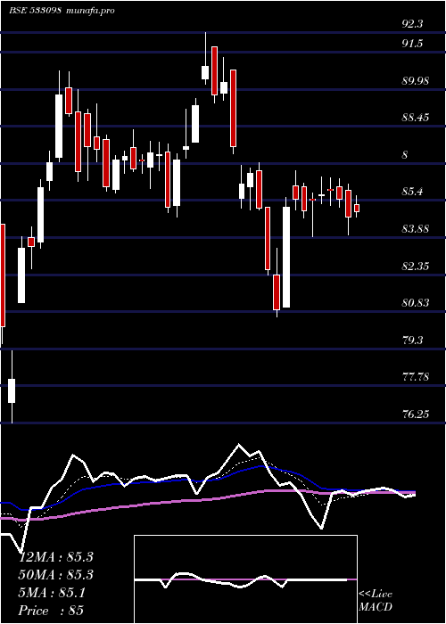  Daily chart Nhpc