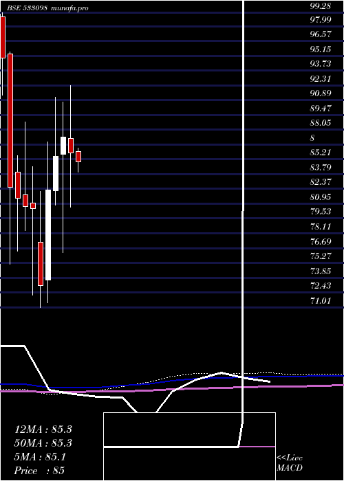  monthly chart Nhpc