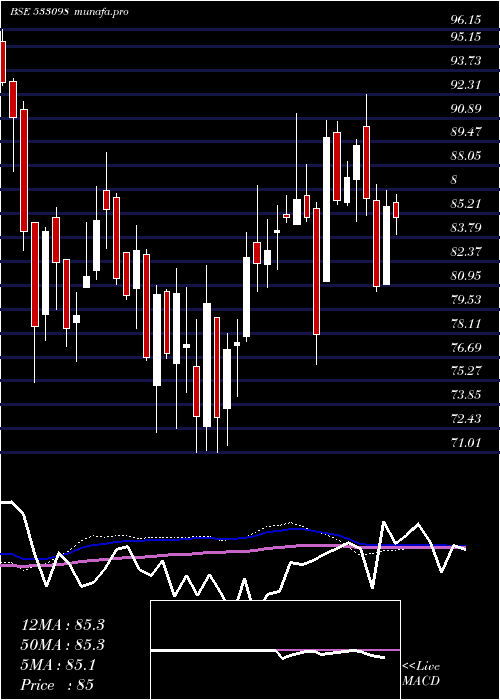  weekly chart Nhpc