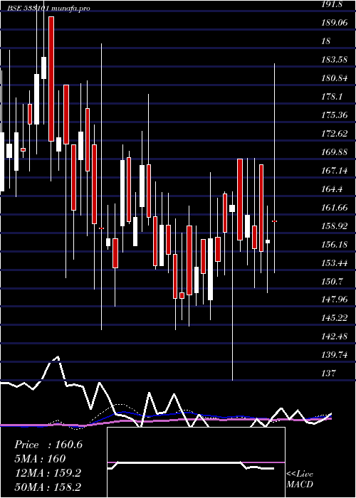  weekly chart SuryambaSp