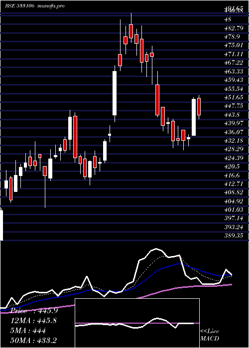  Daily chart OilIndia