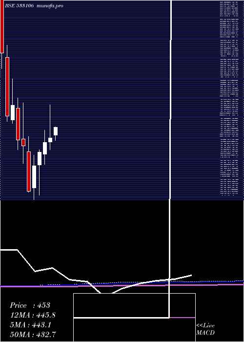  monthly chart OilIndia