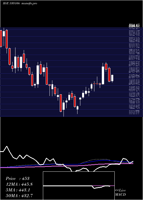  weekly chart OilIndia