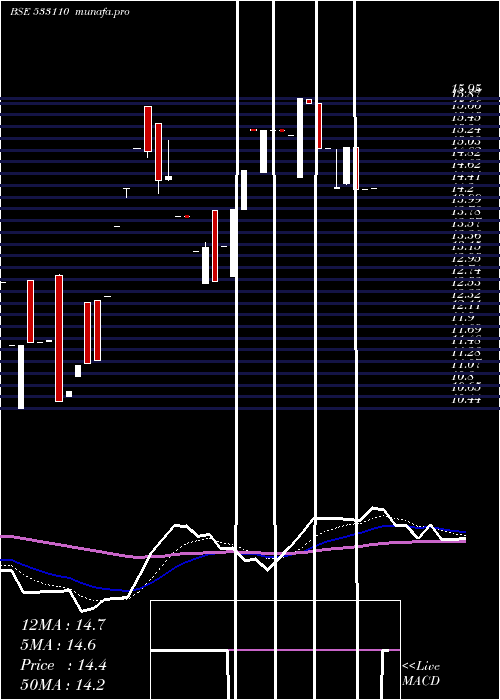 Daily chart ShPrecoted
