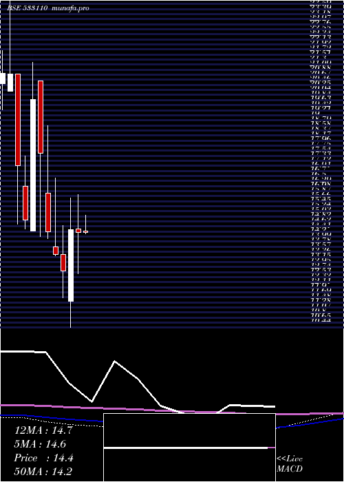 monthly chart ShPrecoted