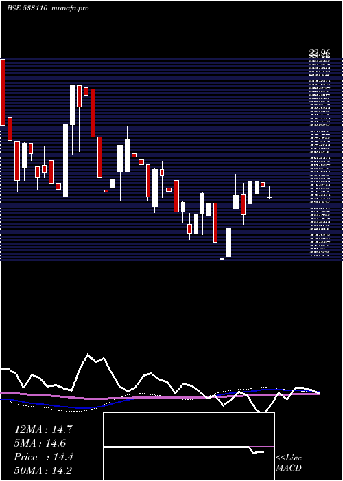 weekly chart ShPrecoted