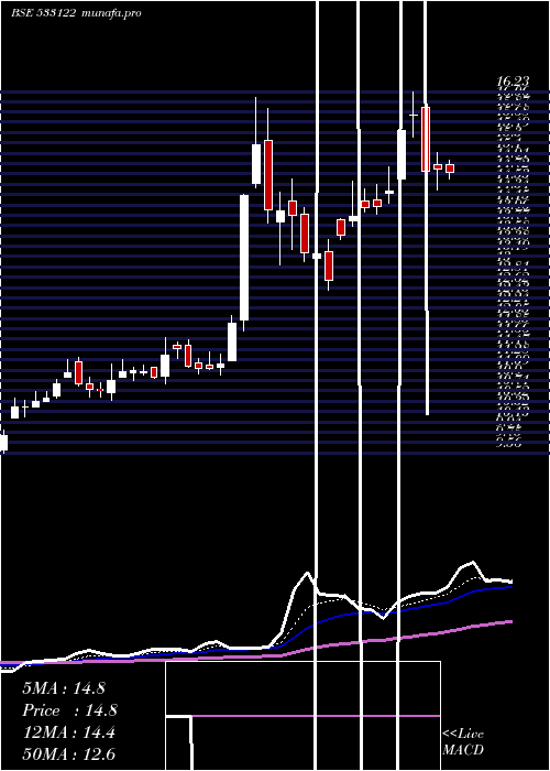 Daily chart Rtnpower