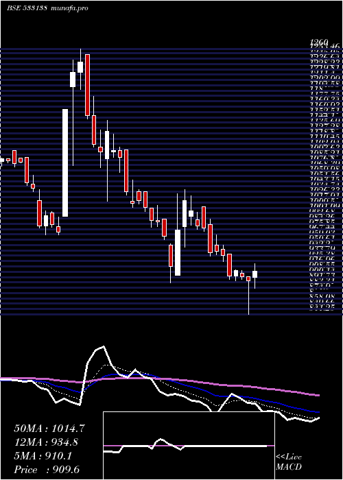  Daily chart AstecLife