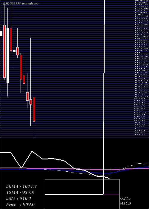  monthly chart AstecLife