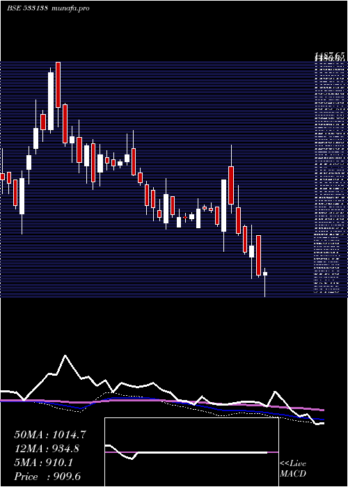  weekly chart AstecLife