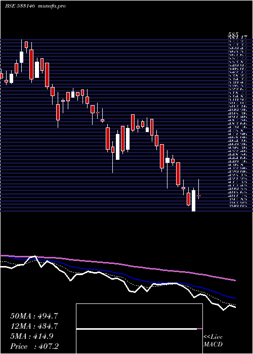  Daily chart DlinkInd