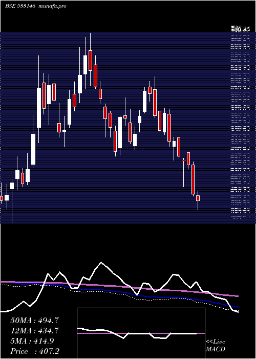  weekly chart DlinkInd