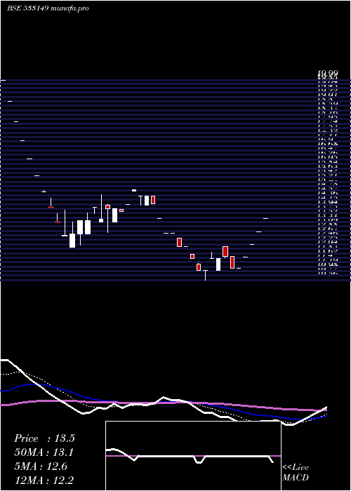  Daily chart EssarSecu