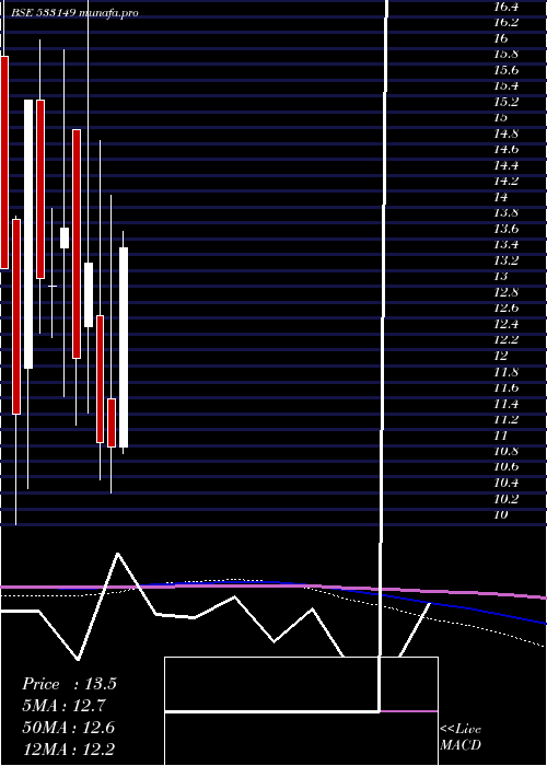  monthly chart EssarSecu